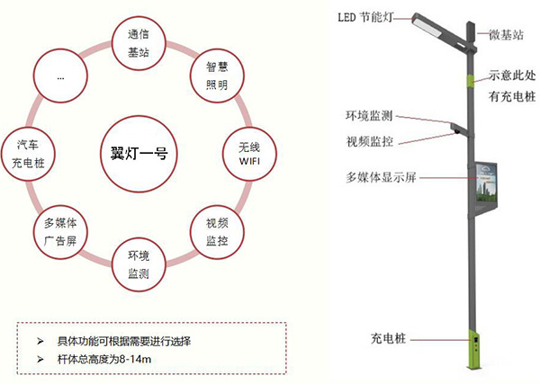 智慧路燈百億商場將引領(lǐng)LED未來展開